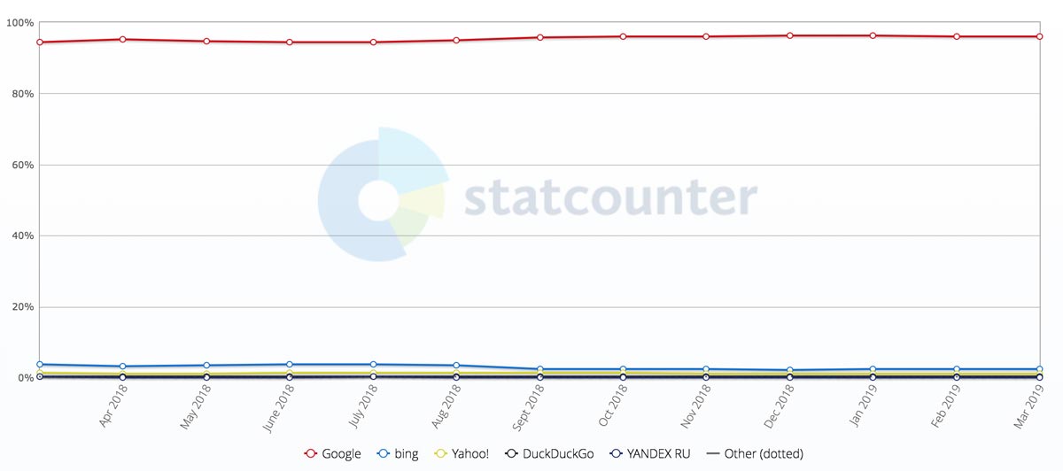 Volumi di ricerca Google, Bing, Yahoo in Italia 2019